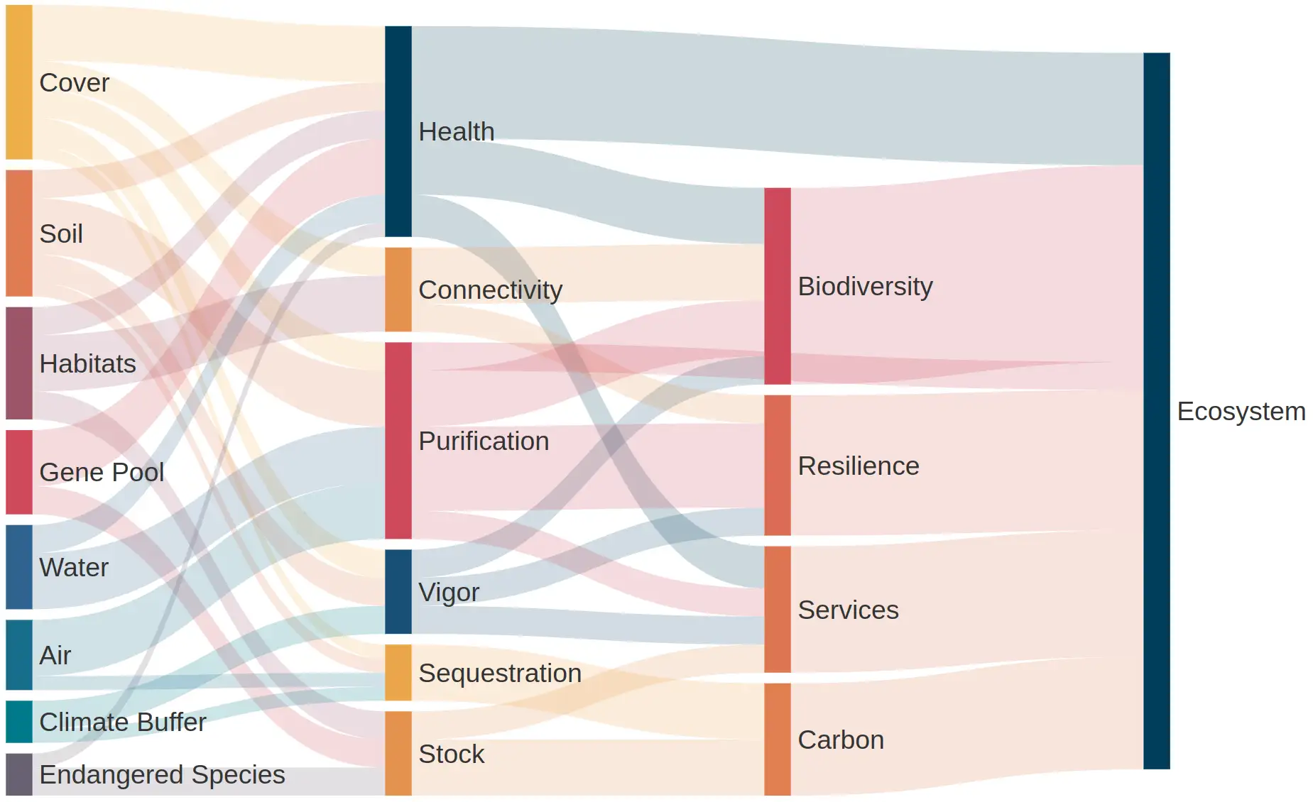 Sankey Diagram to Emphasize a Large Basket of Metrics Needed to Assess Biodiversity